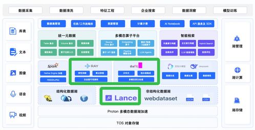 DAFT AI驅(qū)動(dòng)的多模態(tài)數(shù)據(jù)融合引擎 重塑數(shù)據(jù)處理服務(wù)的未來(lái)